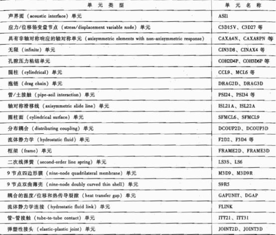 abaqus/cae所不支持的单元类型