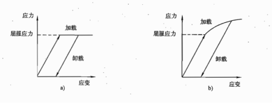 图17-2理想弹塑性模型和弹塑性硬化模型a）理想弹塑性模型 b）弹塑性硬化模型