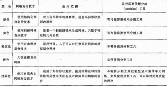 表9-5 部件或部件实体的颜色与网格划分技术的关系