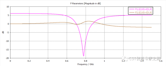 cst电磁仿真软件如何计算有源s参数