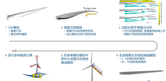 大型风电机组长柔叶片非线性柔性体仿真分析流程