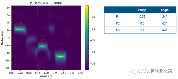cst毫米波雷达仿真凯发网站的解决方案介绍（七）