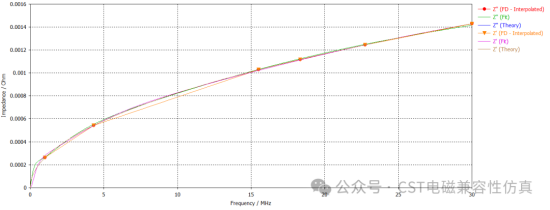 分享一个cst建模过程中电导率和cst仿真对比问题