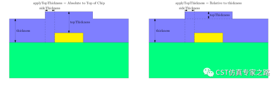 cst如何在chip interface中设置沉积共形？