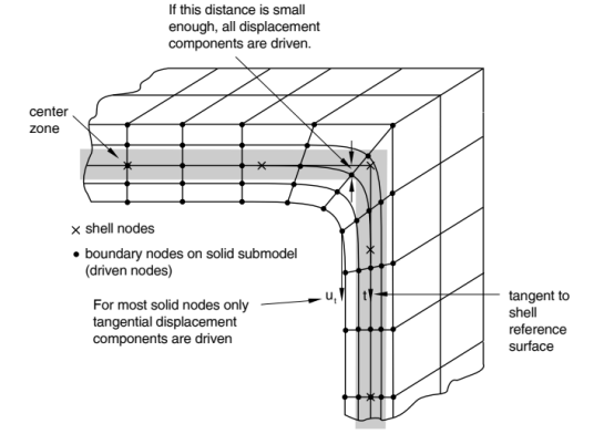 abaqus分析指南63：壳到固体子建模中驱动变量的自动选择