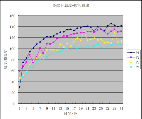 实验室保险片锡点处的温度