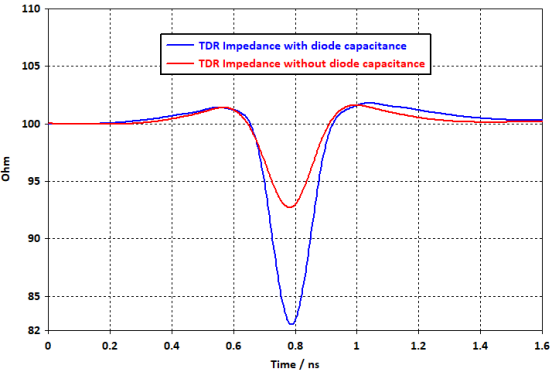 有和没有二极管电容的 tdr 仿真