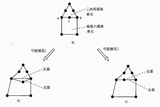 图9-2二次四面体单元和线性六面体单元交界处的两种可能情况a)变形前：二次四面体单元的中间节点c位于线性六面体单元的边6上b)变形后：四面体单元的中间节点c(主面节点)不再位于六面体单元的边ab(从面)上，即出现了位移不协调，会出现异常的额外应力c)变形后：四面体单元的中间节点c(从面节点)仍然位于六面体单元的边ab(主面)上，即位移是协调的，不会出现异常的外应力