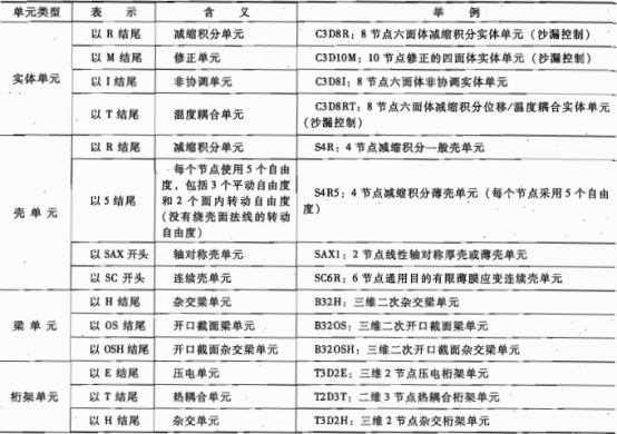 abaqus中mesh功能模块中的常见问题及单元类型