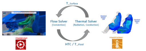 powerflow-powertherm 耦合