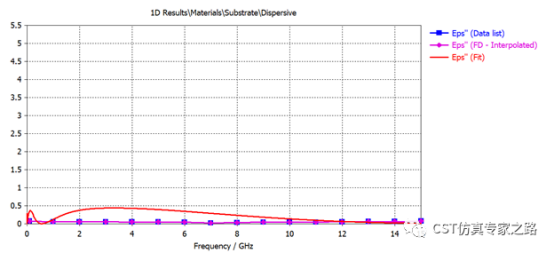 cst电磁仿真软件如何使用自定义的频域材料色散介电