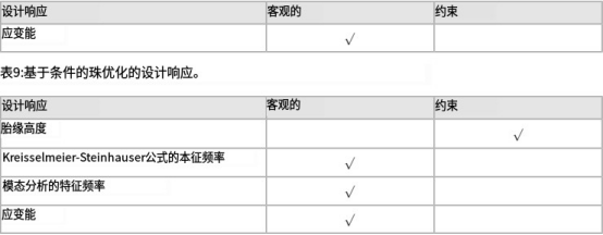 abaqus软件分析指南299：设计响应运算符