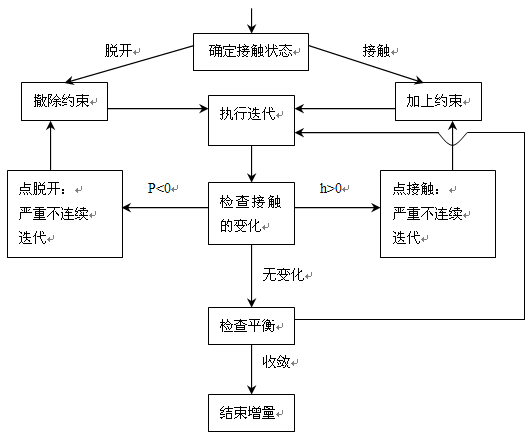 有限元分析