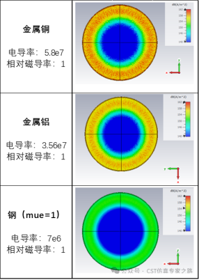 cst传导电流密度对比