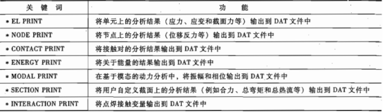 表13-2将abaqus/standard 分析结果输出到dat文件的关键词及其用法。