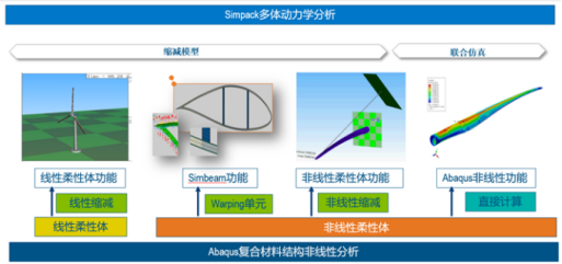 abaqus与simpack联合仿真技术路线