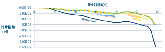 abaqus联合simpack仿真设计优化风电行业风机载荷