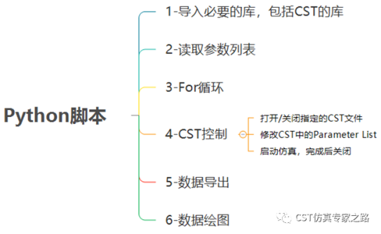 如何利用python批处理cst的仿真模型并提取关注的结果？